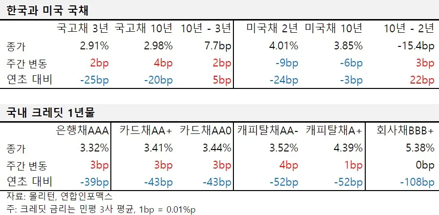 2024년 8월 셋째 주 한국과 미국 국채, 국내 크레딧 1년물 금리 표.