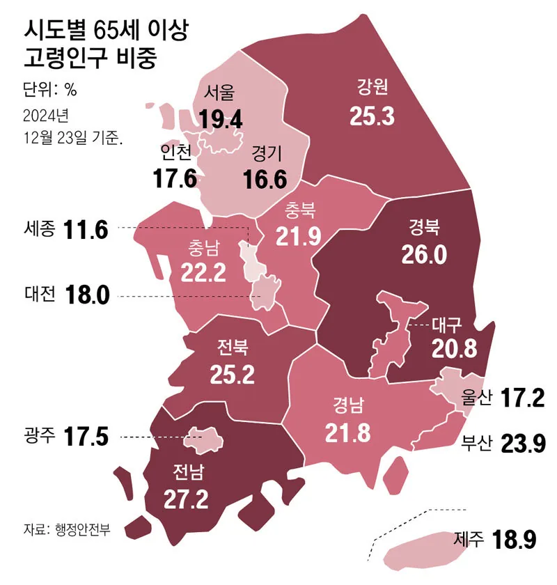 2024년 12월 23일 기준 시도별 65세 이상 고령인구 비중 지도. 전남 27.2%, 경북 26.0%, 강원 25.3%, 전북 25.2%로 높고 세종 11.6%, 경기 16.6%, 울산 17.2%로 낮다.