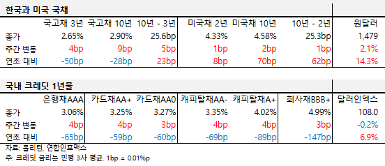 2024년 12월 넷째 주 한국과 미국 국채, 국내 크레딧 1년물 금리 표.