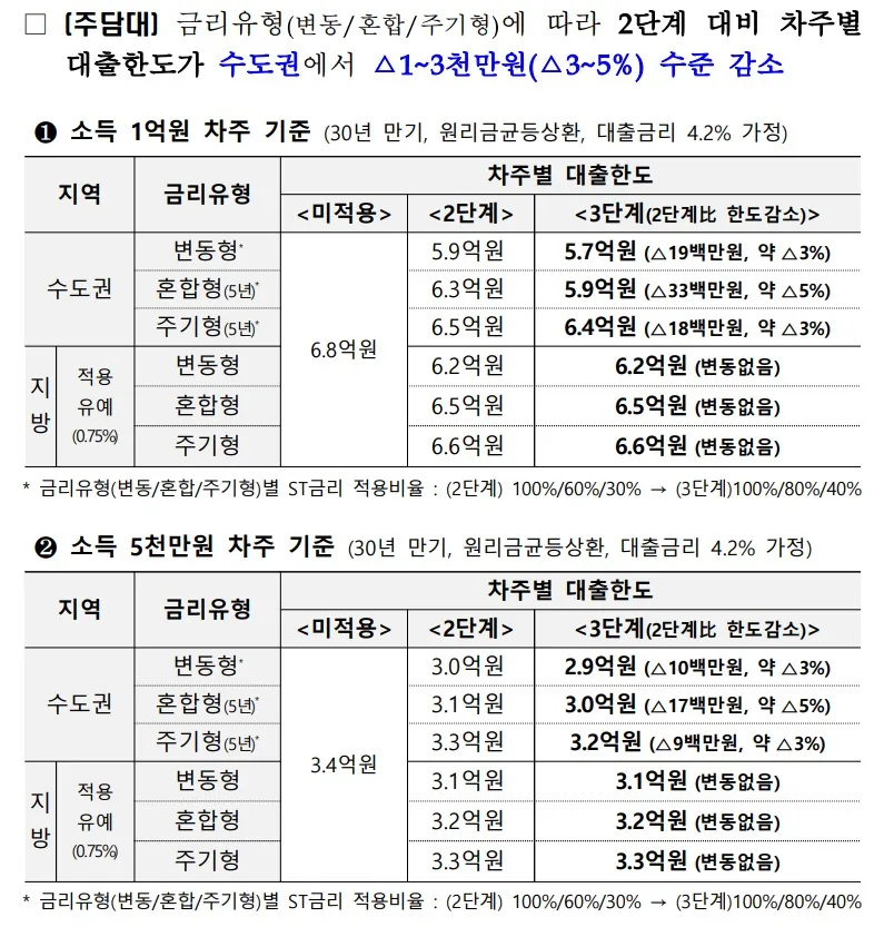 3단계 스트레스 DSR 적용에 따른 차주별 주담대 한도 변화 표 — 소득 1억원·5천만원 차주 기준으로 수도권은 1~3천만원 감소, 지방은 변동 없음