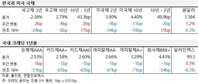 2025년 5월 다섯째 주 국내외 국채 및 크레딧 금리 동향 표
