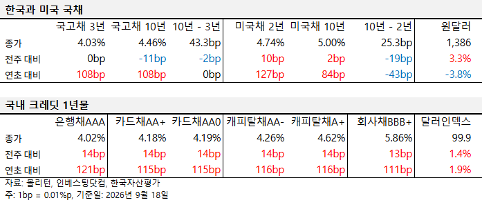 한국과 미국 국채, 국내 크레딧 1년물 금리 동향 표. 국고채 3년 4.03%, 국고채 10년 4.46%, 미국채 2년 4.74%, 미국채 10년 5.00%, 원달러 1,386원이며, 국내 크레딧은 은행채AAA 4.02%, 카드채AA+ 4.18%, 캐피탈채AA- 4.26%, 회사채BBB+ 5.86%로 집계되었다.