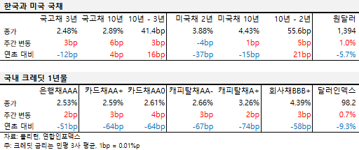 2025년 7월 셋째 주 국내외 국채 및 크레딧 금리 동향 표