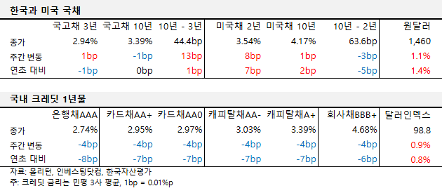 2026년 1월 둘째 주 국내외 국채 및 크레딧 금리 동향 표