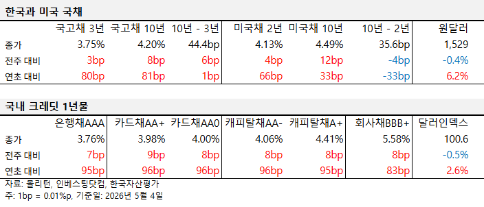 2026년 7월 첫째 주 국내외 주요 채권 금리 동향 표