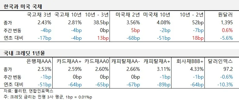2025년 9월 둘째 주 국내외 국채 및 크레딧 금리 동향 표