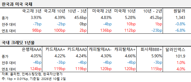 2026년 10월 2일 기준 국내외 금리 동향 표. 한국 국고채 3년 3.93%, 10년 4.39%, 미국채 2년 4.83%, 10년 5.28%, 원달러 1,343원이며, 국내 크레딧 1년물은 은행채AAA 4.05%, 카드채AA+ 4.22%, 캐피탈채AA- 4.30%, 회사채BBB+ 5.90%를 기록했다.