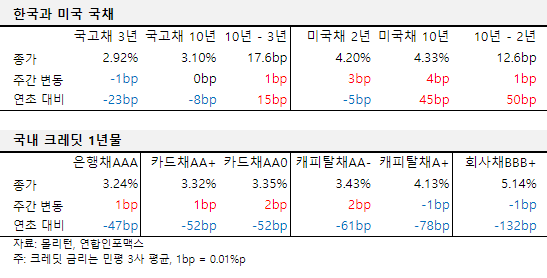 2024년 11월 첫째 주 한국과 미국 국채, 국내 크레딧 1년물 금리 표.