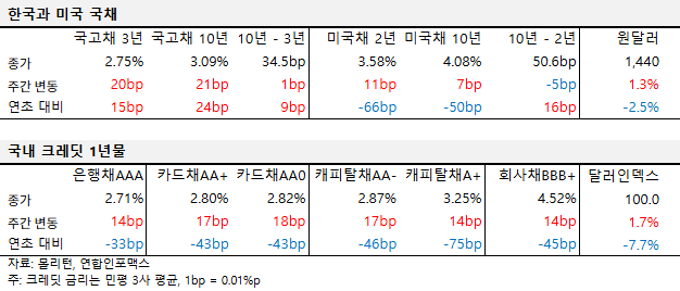 2025년 10월 다섯째 주 국내외 국채 및 크레딧 금리 동향 표
