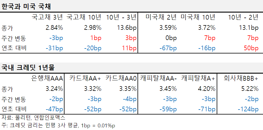 2024년 9월 셋째 주 한국과 미국 국채, 국내 크레딧 1년물 금리 표.