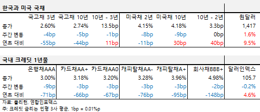 2024년 12월 첫째 주 한국과 미국 국채, 국내 크레딧 1년물 금리 표.