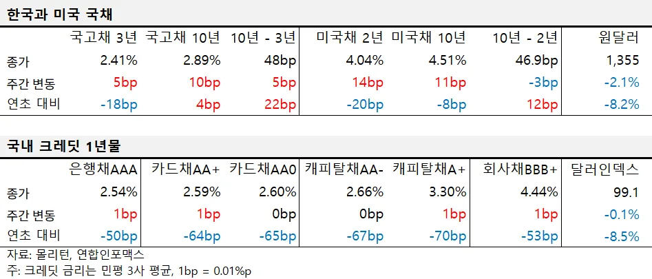 2025년 6월 첫째 주 국내외 국채 및 크레딧 금리 동향 표