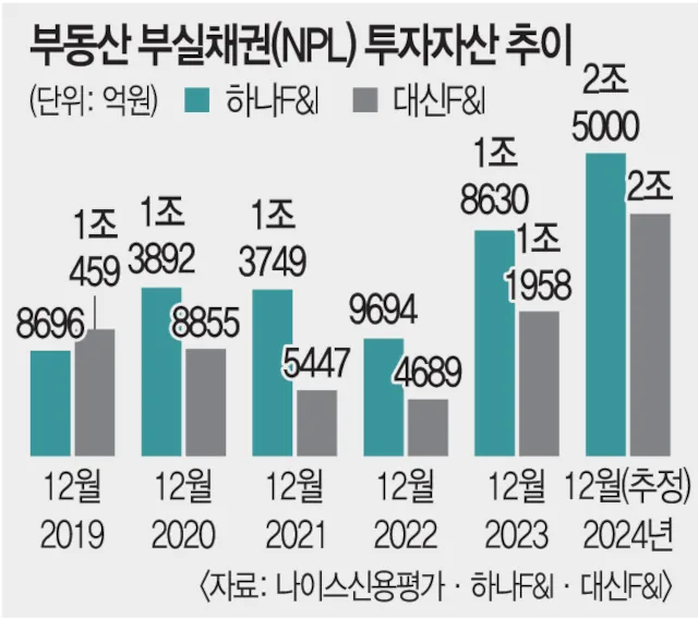 부동산 부실채권(NPL) 투자자산 추이 막대그래프 — 하나F&I와 대신F&I의 2019년부터 2024년까지 투자자산 규모 비교