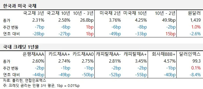 2025년 4월 넷째 주 국내외 국채 및 크레딧 금리 동향 표