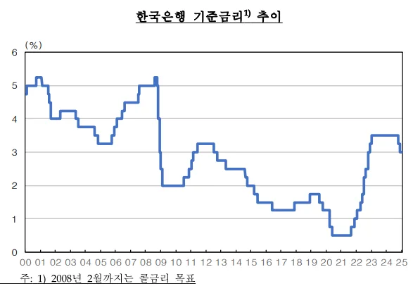 한국은행 기준금리 추이 그래프. 2000년부터 2025년까지의 기준금리 변동을 보여주며, 2021년 0.5% 저점 이후 2023년 3.5%까지 올랐다가 최근 3.0% 수준으로 내려온 모습이다.