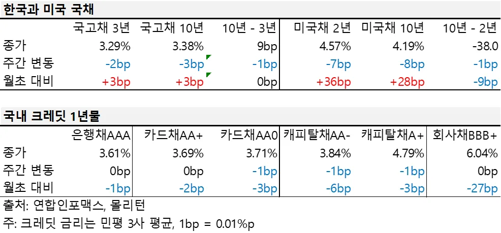 2024년 3월 넷째 주 한국과 미국 국채, 국내 크레딧 1년물 금리 표.