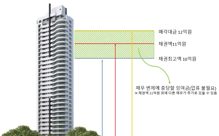 채권최고액을 초과한 금액을 배당 받는 방법👍