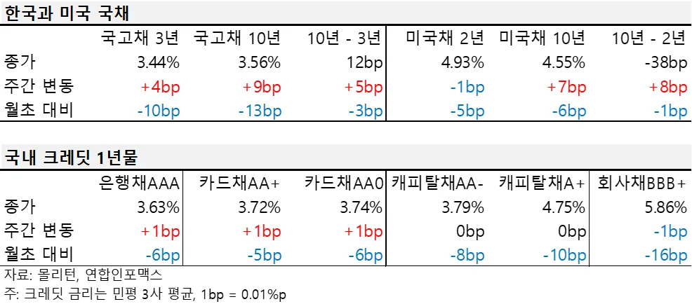 2024년 5월 다섯째 주 한국과 미국 국채, 국내 크레딧 1년물 금리 표.