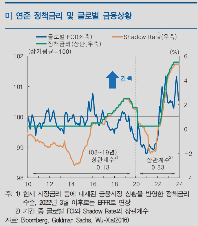 미 연준 정책금리와 글로벌 금융상황(FCI) 추이 그래프. 2008~2019년 0.13이던 상관계수가 2020년 이후 0.83으로 높아졌다.