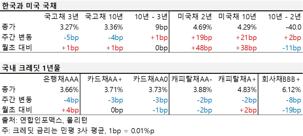 2024년 3월 둘째 주 한국과 미국 국채, 국내 크레딧 1년물 금리 표.