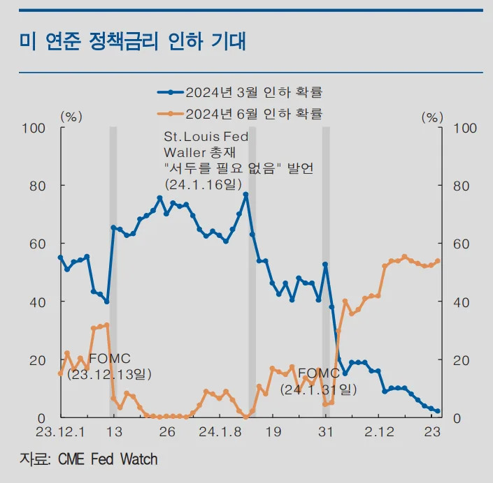 미 연준 정책금리 인하 기대 그래프. 2024년 3월 인하 확률은 낮아지고 6월 인하 확률이 50%대로 올라섰다.