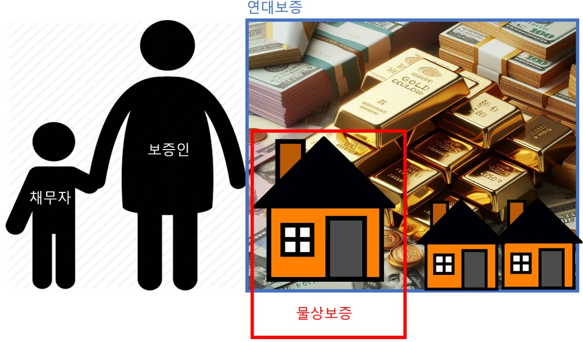 연대보증과 물상보증의 차이를 나타낸 그림. 연대보증은 보증인의 자산 전체를, 물상보증은 담보로 설정한 주택 하나만을 대상으로 한다는 것을 보여준다.