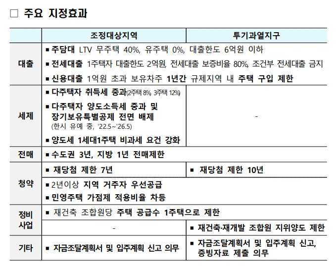 조정대상지역과 투기과열지구의 주요 지정효과 비교표 — 대출, 세제, 전매, 청약, 정비사업, 기타 항목별 규제 내용