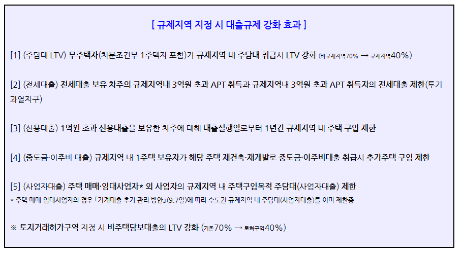 규제지역 지정 시 대출규제 강화 효과 — 주담대 LTV, 전세대출, 신용대출, 중도금·이주비 대출, 사업자대출 5개 항목별 제한 내용
