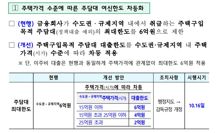 주택가격 수준에 따른 주담대 여신한도 차등화 표 — 15억원 이하 6억원, 15~25억원 4억원, 25억원 초과 2억원