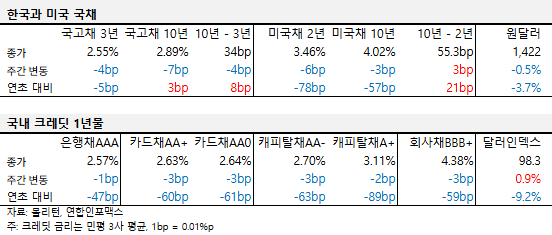 2025년 10월 셋째 주 국내외 국채 및 크레딧 금리 동향 표