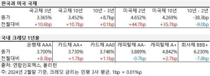 2024년 2월 한국과 미국 국채, 국내 크레딧 1년물 금리 표.