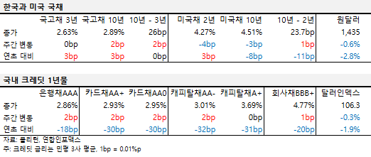 2025년 2월 셋째 주 한국과 미국 국채, 국내 크레딧 1년물 금리 표. 국고채 3년 2.63%, 국고채 10년 2.89%, 미국채 2년 4.27%, 미국채 10년 4.51%, 원달러 1,435원.