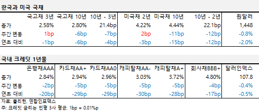 2025년 2월 첫째 주 한국과 미국 국채, 국내 크레딧 1년물 금리 표. 국고채 3년 2.58%, 국고채 10년 2.80%, 미국채 2년 4.22%, 미국채 10년 4.44%, 원달러 1,448원.