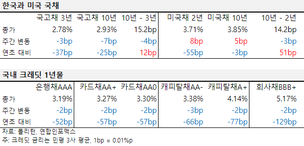 2024년 10월 첫째 주 한국과 미국 국채, 국내 크레딧 1년물 금리 표.