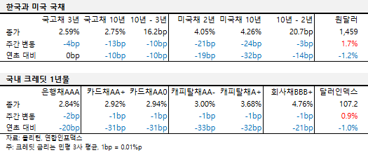 2025년 2월 넷째 주 한국과 미국 국채, 국내 크레딧 1년물 금리 표.
