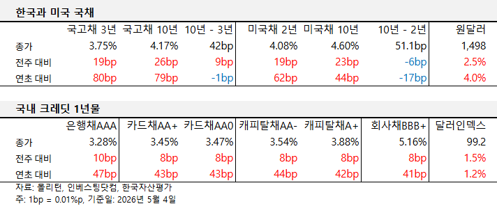 2026년 5월 둘째 주 국내외 국채 및 크레딧 금리 동향 표