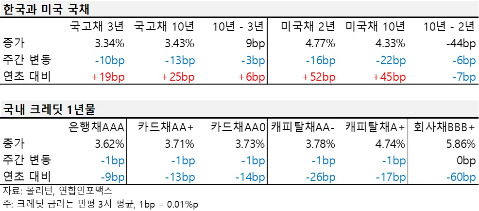 2024년 6월 첫째 주 한국과 미국 국채, 국내 크레딧 1년물 금리 표.