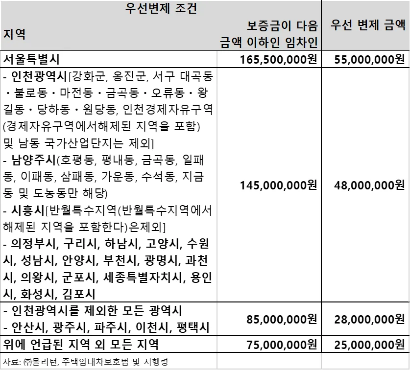 지역별 소액임차인 우선변제 조건 표. 서울특별시는 보증금 1억 6,550만원 이하 임차인에게 5,500만원, 과밀억제권역 등은 1억 4,500만원 이하에 4,800만원, 인천을 제외한 광역시와 안산·광주·파주·이천·평택은 8,500만원 이하에 2,800만원, 그 외 지역은 7,500만원 이하에 2,500만원을 우선변제한다.