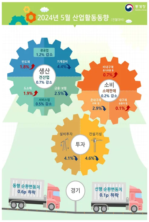 통계청 2024년 5월 산업활동동향 인포그래픽(전월대비). 생산 전산업 0.7% 감소, 소비 소매판매 0.2% 감소, 투자에서 설비투자 4.1%·건설기성 4.6% 감소, 경기 동행 순환변동치 0.6p 하락, 선행 순환변동치 0.1p 하락으로 표시되어 있다.