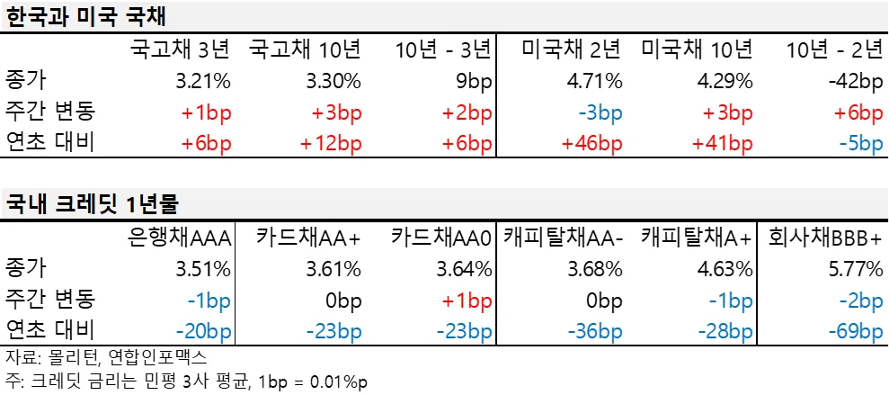 2024년 6월 넷째 주 한국과 미국 국채, 국내 크레딧 1년물 금리 표.