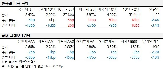 2025년 4월 둘째 주 국내외 국채 및 크레딧 금리 동향 표