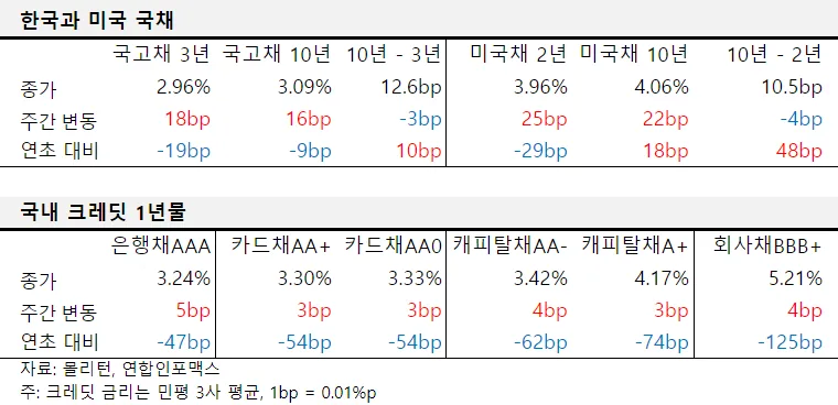 2024년 10월 둘째 주 한국과 미국 국채, 국내 크레딧 1년물 금리 표.