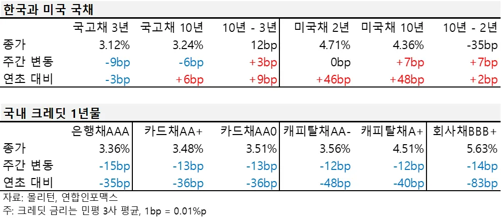 2024년 7월 첫째 주 한국과 미국 국채, 국내 크레딧 1년물 금리 표.