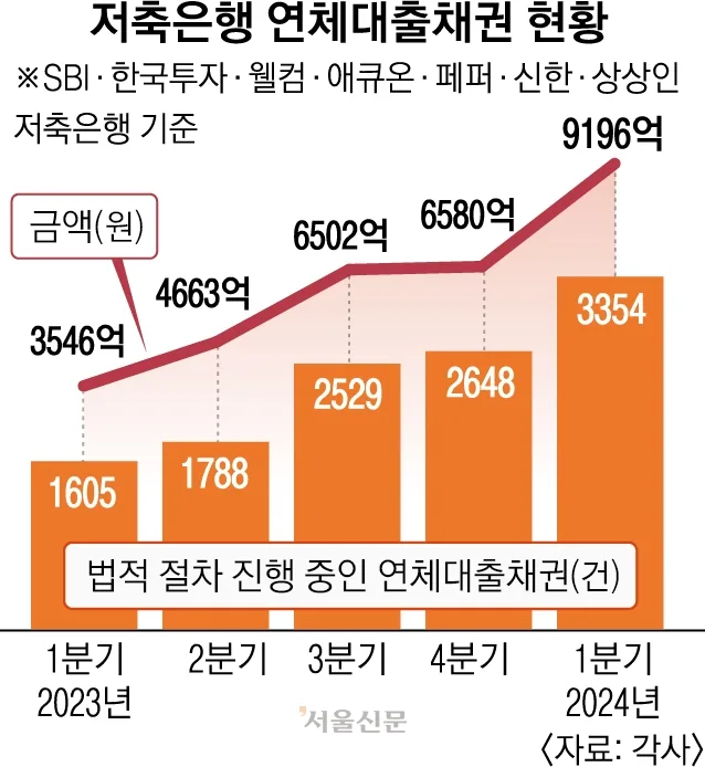 저축은행 연체대출채권 현황 그래프. SBI·한국투자·웰컴·애큐온·페퍼·신한·상상인 저축은행 기준으로 법적 절차 진행 중인 연체대출채권이 2023년 1분기 1,605건 3,546억원에서 2024년 1분기 3,354건 9,196억원으로 늘었다.