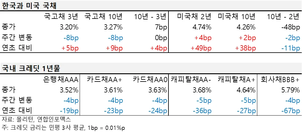 2024년 6월 셋째 주 한국과 미국 국채, 국내 크레딧 1년물 금리 표.