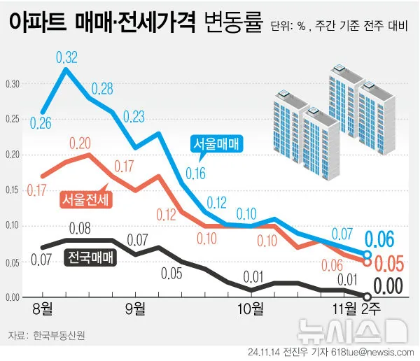 아파트 매매·전세가격 주간 변동률 추이 그래프. 서울 매매는 8월 0.26%에서 11월 2주 0.06%로, 서울 전세는 0.17%에서 0.05%로 낮아졌고 전국 매매는 0.00%까지 내려왔다.