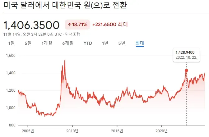 원달러 1400원 시대 대부업체의 대응 전략