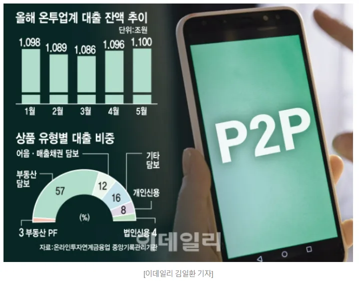 온투업계 대출 잔액 추이와 상품 유형별 대출 비중 그래프. 대출 잔액은 1월 1.098조원에서 5월 1.100조원으로 회복했고, 상품 비중은 부동산 담보 57%, 기타담보 12%, 개인신용 16%, 어음·매출채권 담보 8%, 부동산 PF 3%, 법인신용 4%다.