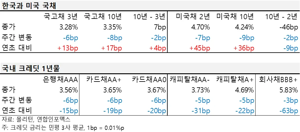 2024년 6월 둘째 주 한국과 미국 국채, 국내 크레딧 1년물 금리 표.